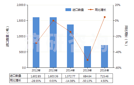 2012-2016年中國非零售與毛混紡其他人纖短纖紗線(混紡指按重量計其他人造纖維短纖含量在85%以下)(HS55102000)進口量及增速統計